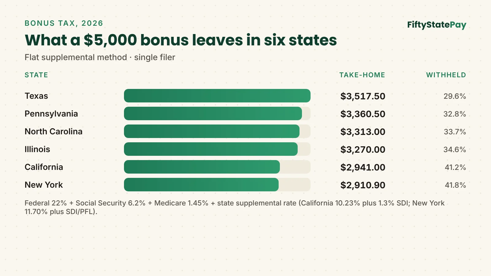 Bonus tax calculator chart: what a $5,000 bonus leaves after 2026 taxes in Texas, Pennsylvania, North Carolina, Illinois, California and New York