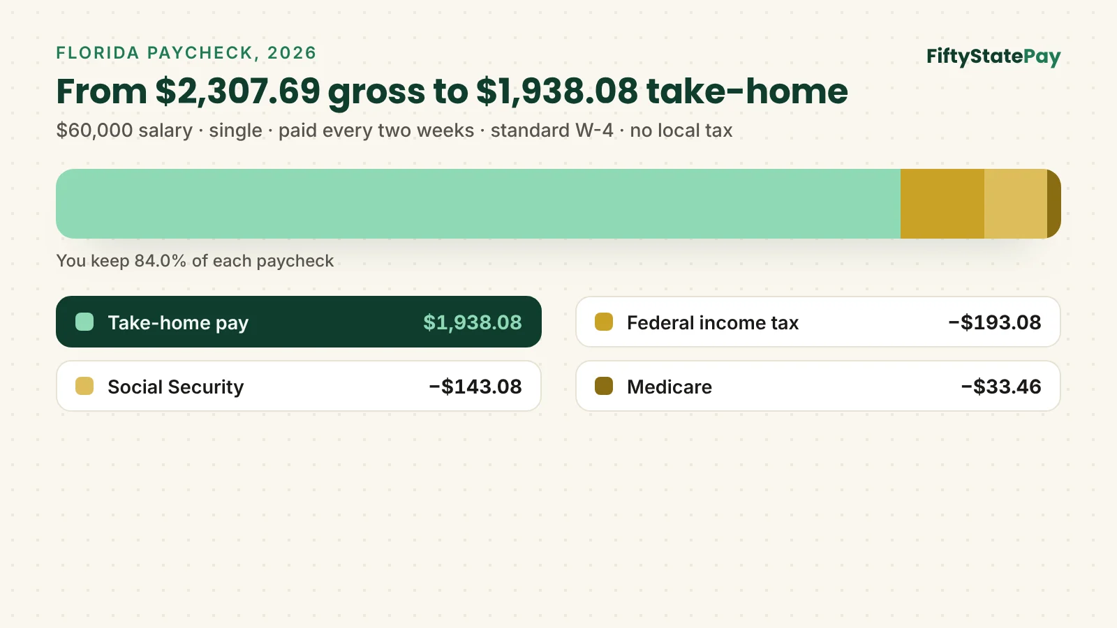 Florida paycheck calculator example: $2,307.69 gross pay becomes $1,938.08 take-home pay after federal tax, Social Security and Medicare