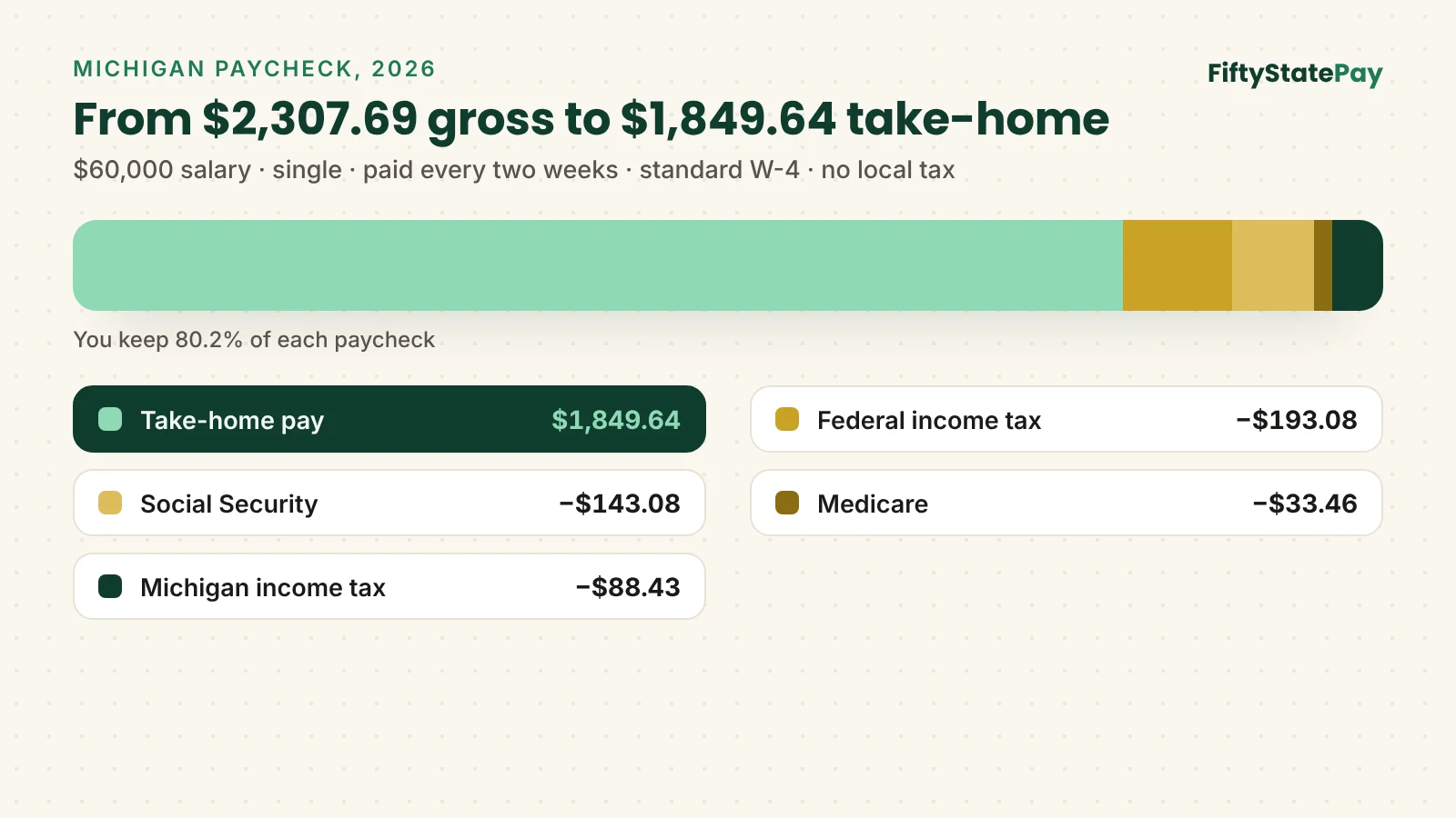 Michigan paycheck calculator example: $2,307.69 gross pay, after federal tax, FICA and 4.25% Michigan tax, leaves $1,849.64