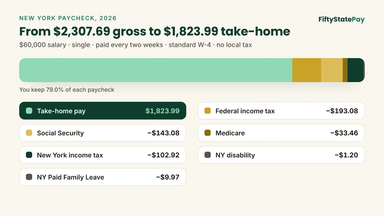 New York paycheck calculator example: a $2,307.69 paycheck on $60,000, after federal tax, FICA, New York State tax, SDI and Paid Family Leave, leaves $1,823.99