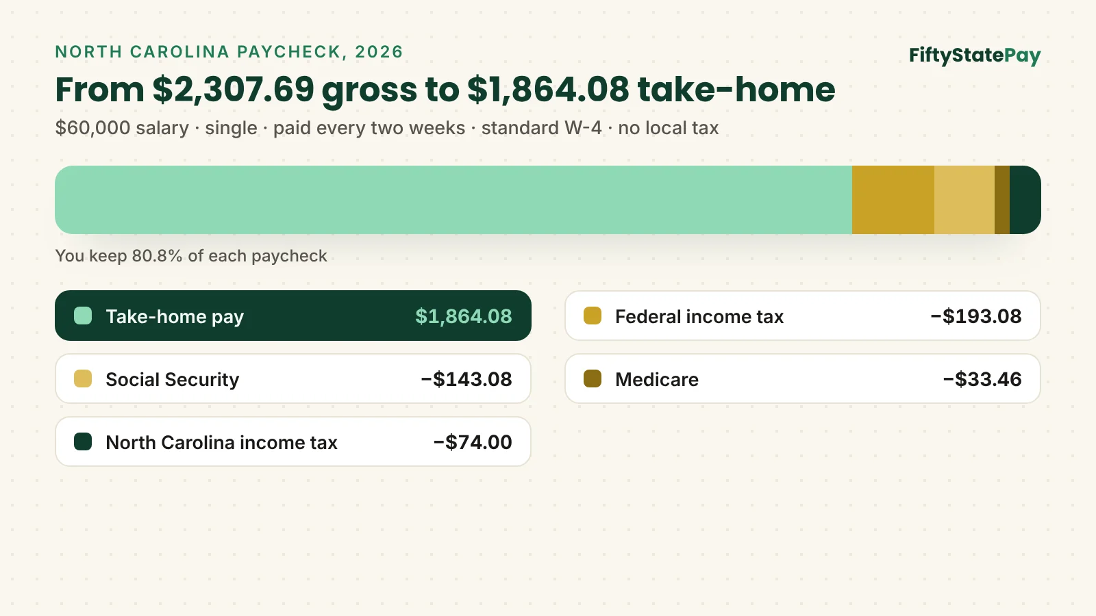 North Carolina paycheck calculator example: $2,307.69 gross pay, after federal tax, FICA and NC withholding, leaves $1,864.08