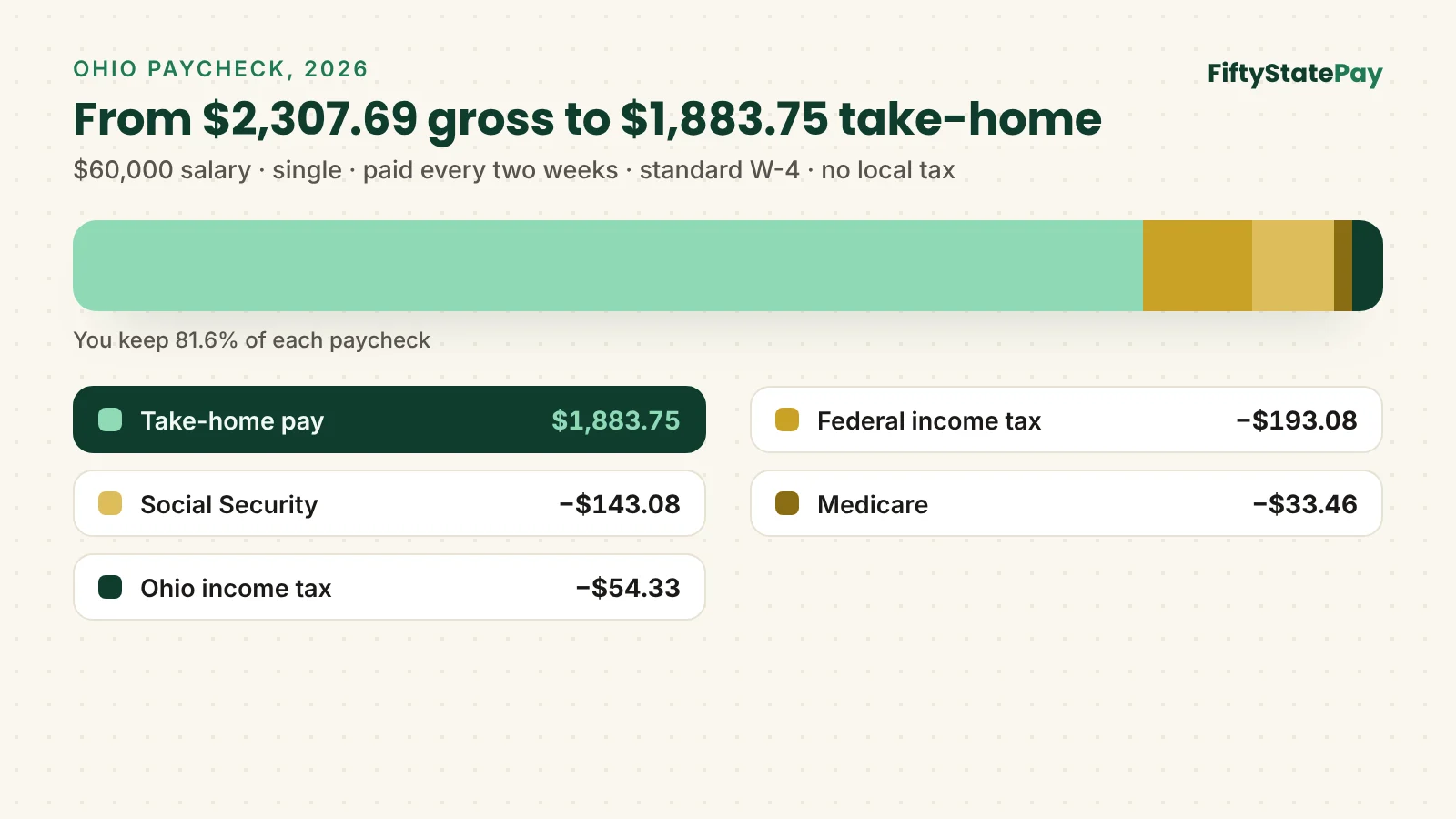 Ohio paycheck calculator example: $2,307.69 gross pay, after federal tax, FICA and Ohio withholding, leaves $1,883.75 before city tax