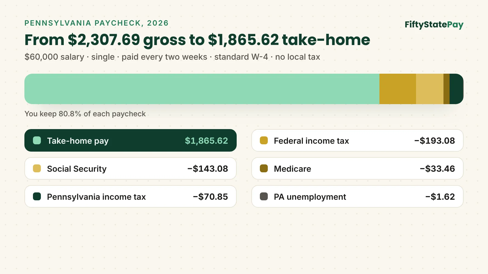 Pennsylvania paycheck calculator example: $2,307.69 gross pay, after federal tax, FICA, 3.07% state tax and unemployment insurance, leaves $1,865.62