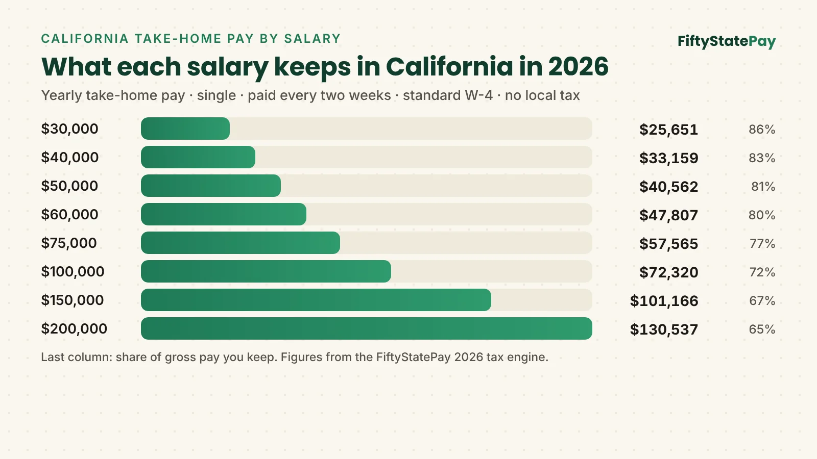 California salary calculator 2026: yearly take-home pay for salaries from $30,000 to $200,000 after federal tax, CA tax and SDI