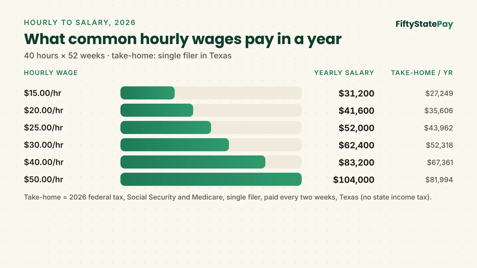 Hourly to salary calculator chart: yearly salary and take-home pay for wages from $15 to $50 an hour in 2026