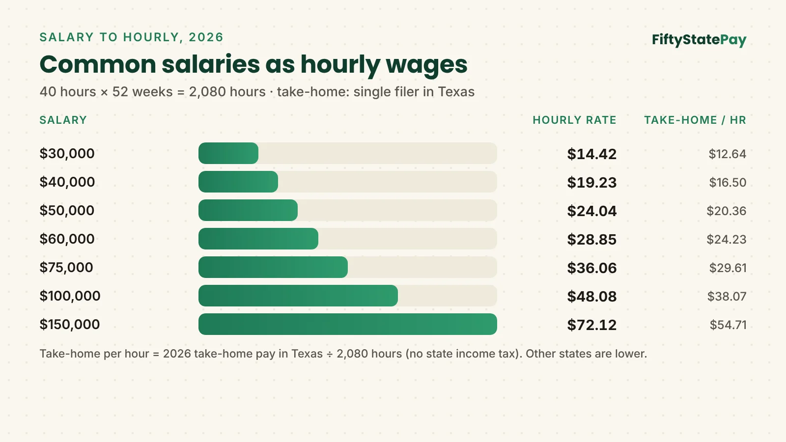 Salary to hourly calculator chart: hourly rates and take-home pay per hour for salaries from $30,000 to $150,000 in 2026