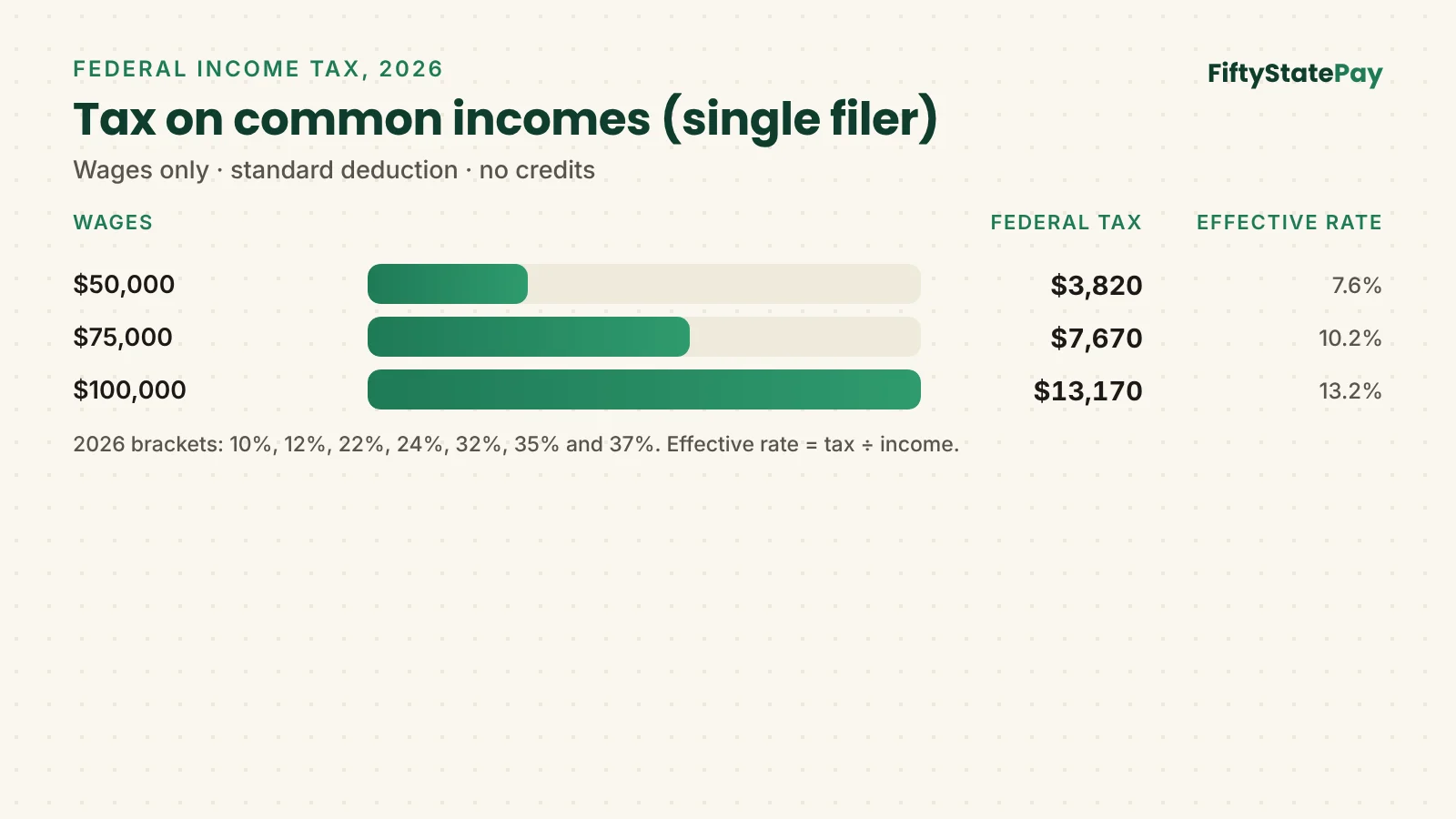 Federal income tax calculator 2026: tax and effective rate for single filers earning $50,000, $75,000 and $100,000
