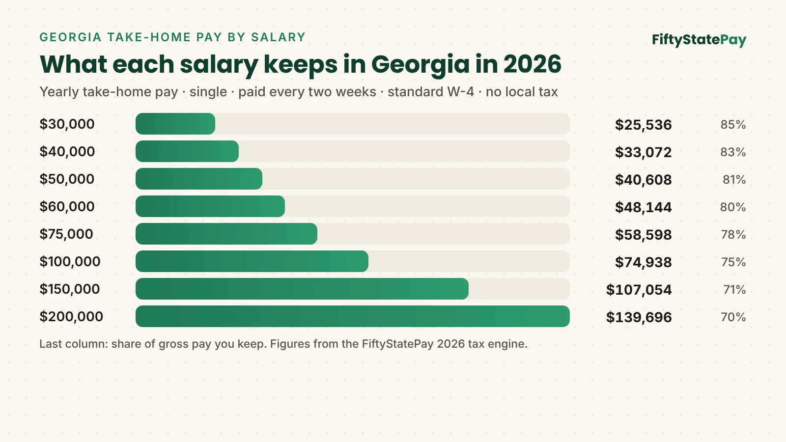 Georgia salary calculator 2026: take-home pay for salaries from $30,000 to $200,000