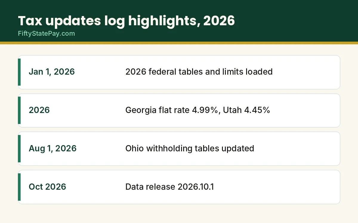 Tax updates log highlights for 2026: federal tables, Georgia, Utah, Ohio and the data release