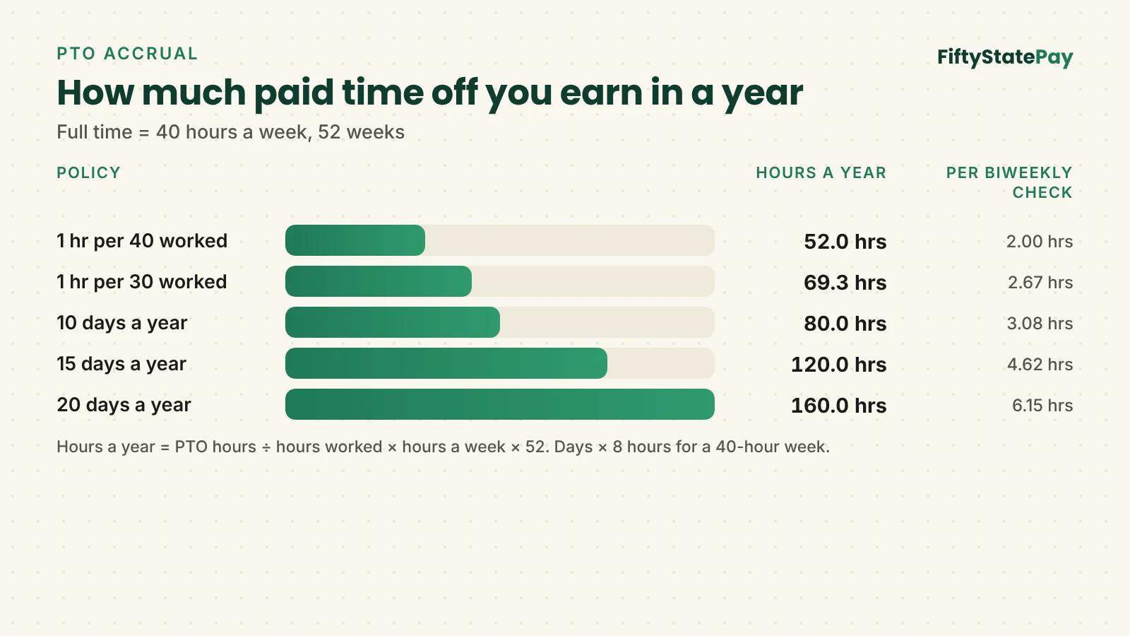 PTO accrual calculator chart: hours of paid time off a year and per biweekly paycheck for five common policies