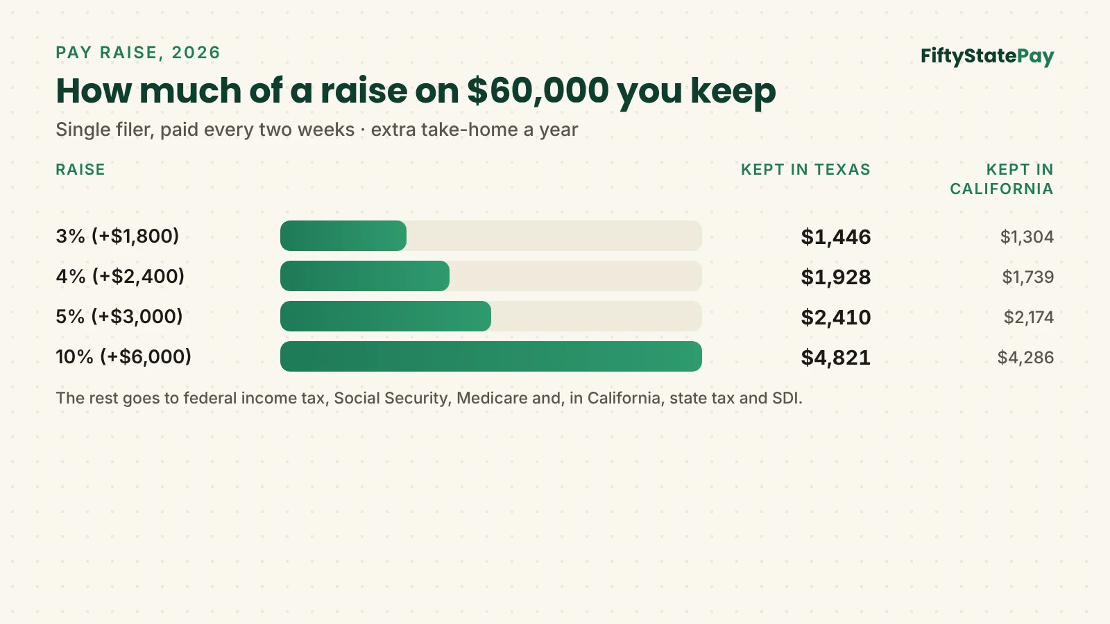 Pay raise calculator chart: how much of a 3%, 4%, 5% and 10% raise on $60,000 you keep after 2026 taxes in Texas and California