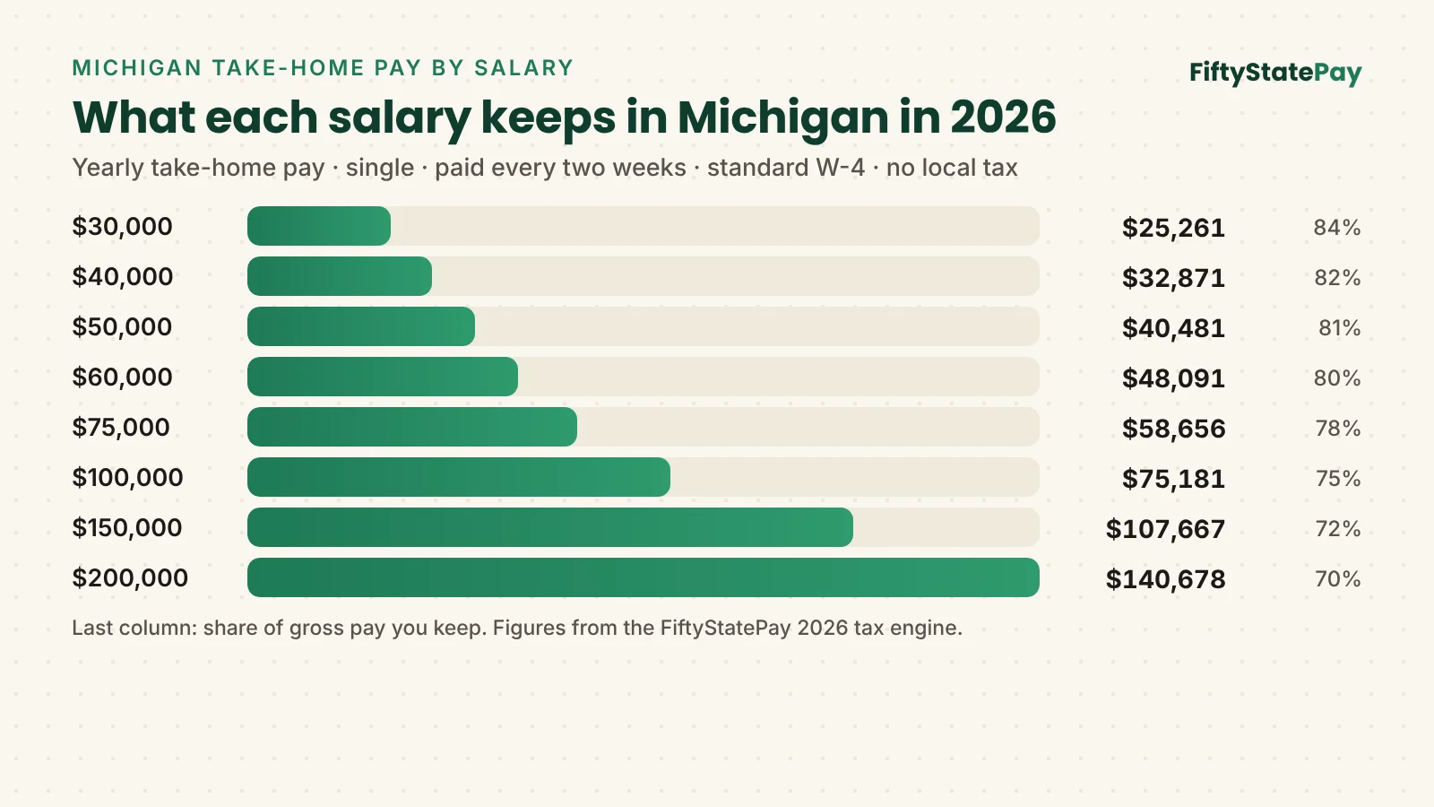 Michigan salary calculator 2026: take-home pay for salaries from $30,000 to $200,000 before city tax