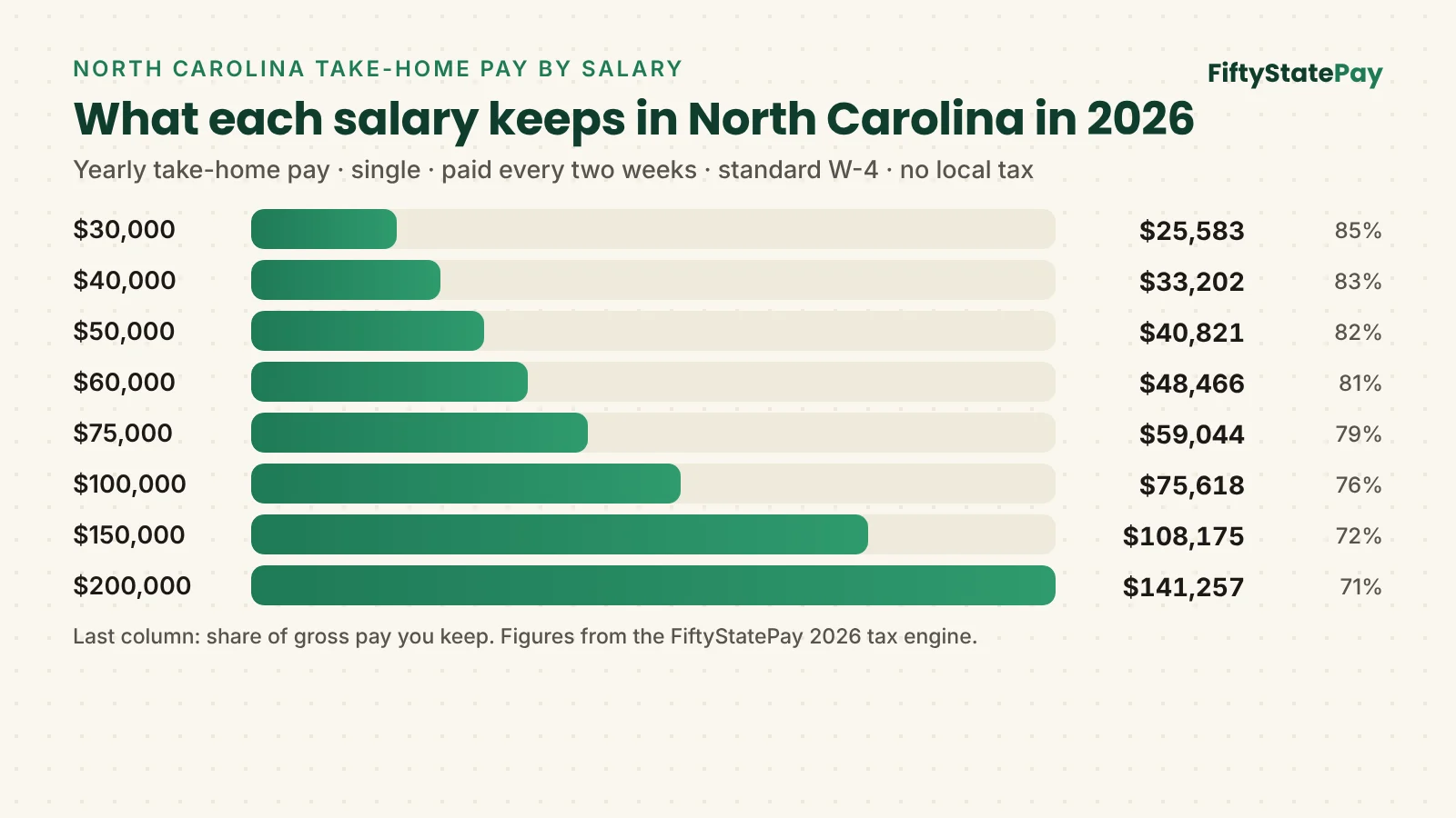North Carolina salary calculator 2026: take-home pay for salaries from $30,000 to $200,000
