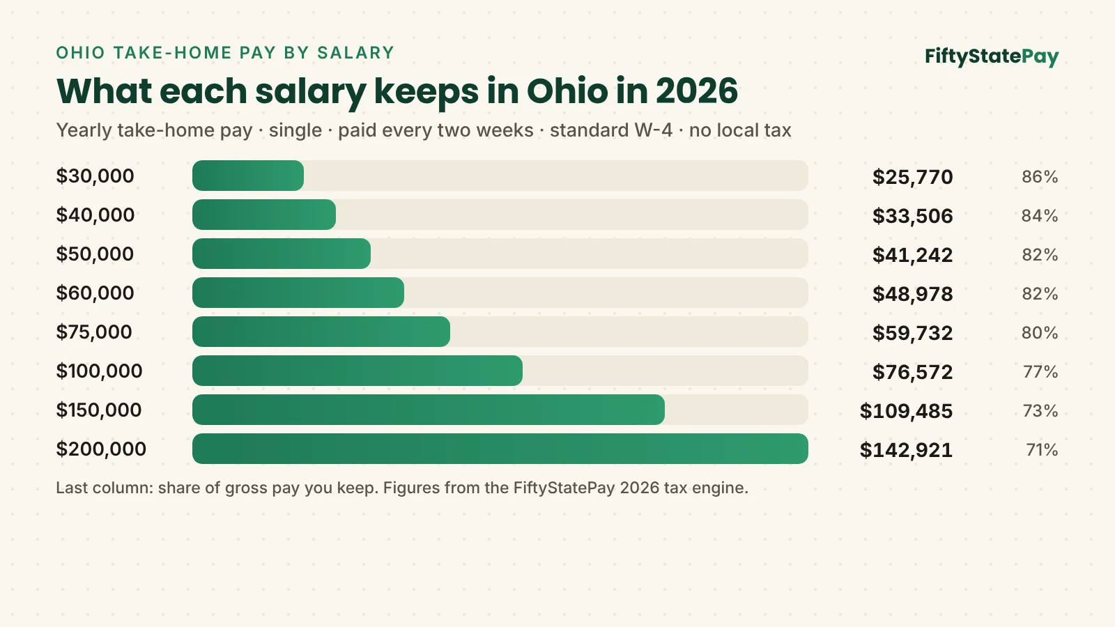 Ohio salary calculator 2026: take-home pay for salaries from $30,000 to $200,000 before city tax