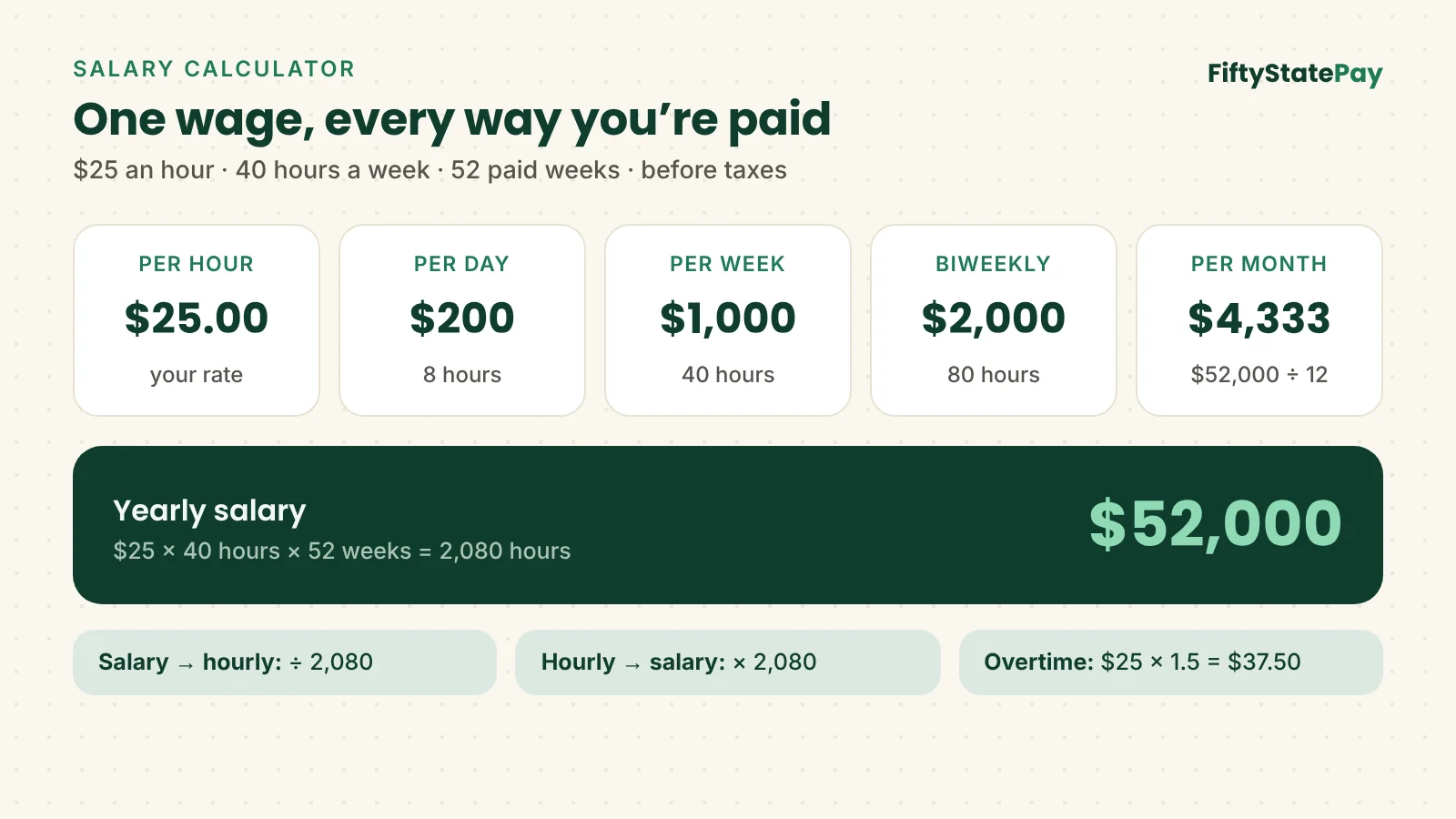 Salary calculator example showing $25 an hour as $200 a day, $1,000 a week, $2,000 every two weeks, $4,333 a month and $52,000 a year