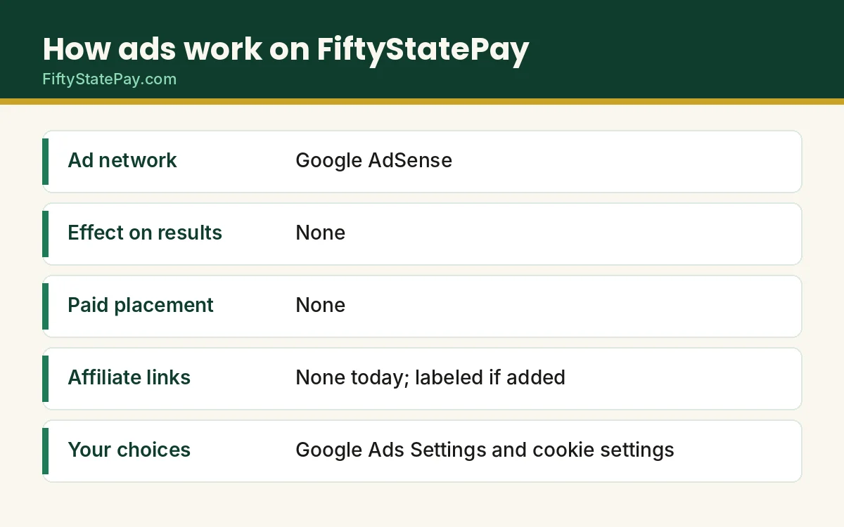 Advertising disclosure at a glance: Google AdSense, no effect on results, no paid placement