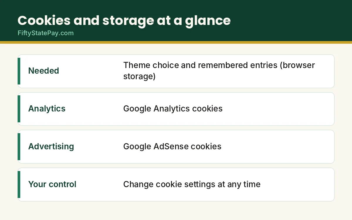 Cookie policy at a glance: needed storage, analytics cookies, advertising cookies and your control