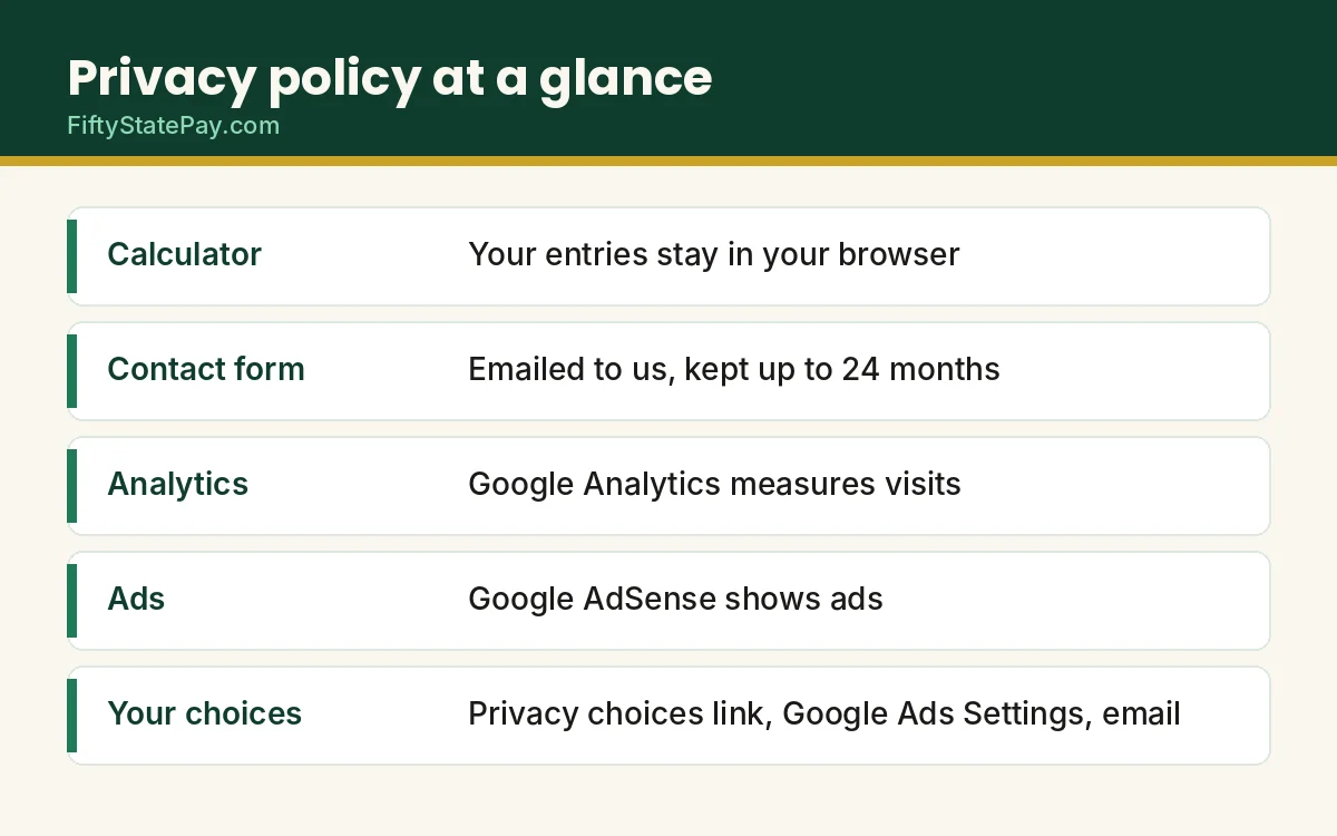 Privacy policy at a glance: calculator entries, contact form, analytics, ads and your choices