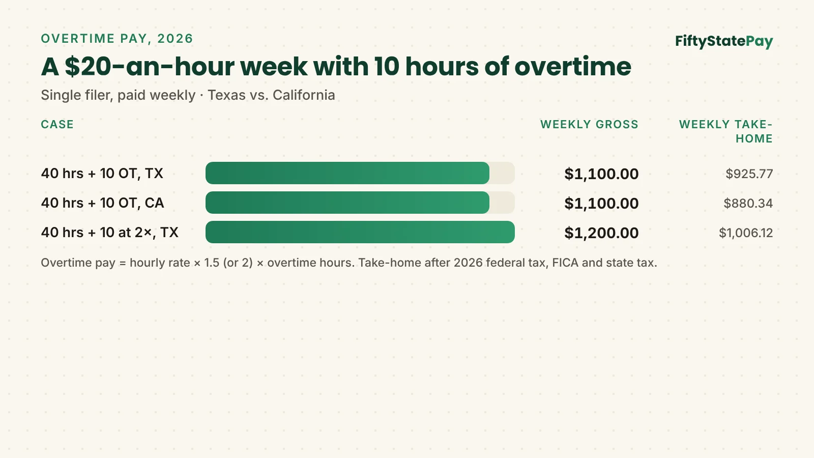 Overtime calculator with tax: weekly gross and take-home pay for 40 hours plus 10 overtime hours at $20 an hour in Texas and California