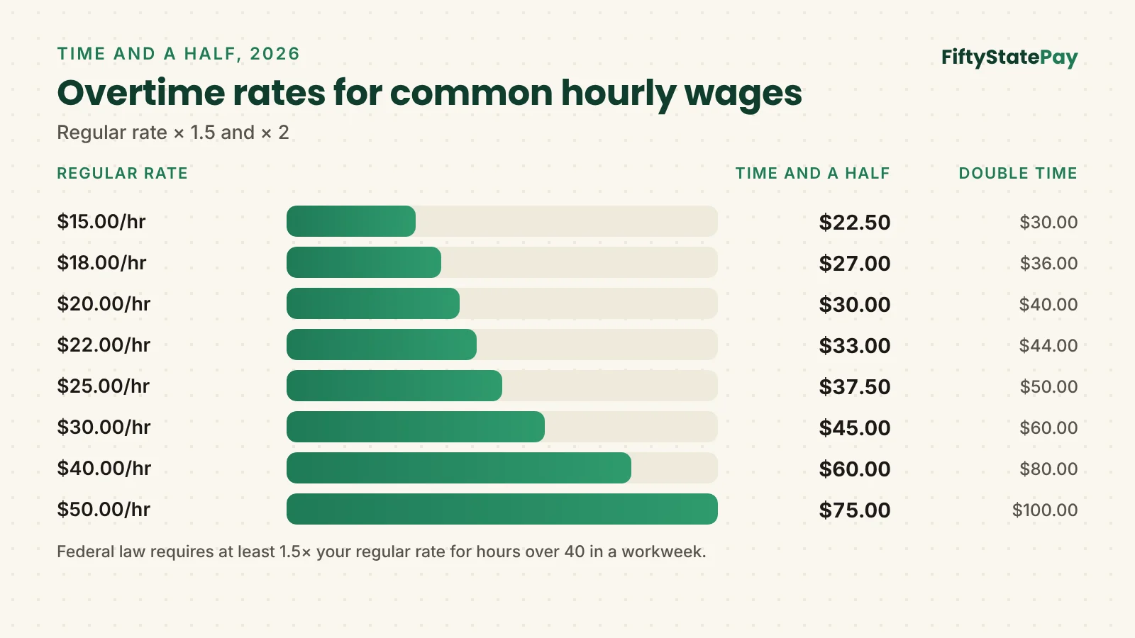 Time and a half calculator chart: 1.5× and 2× overtime rates for hourly wages from $15 to $50