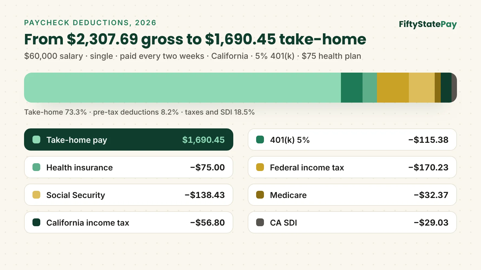 Paycheck deductions on a $2,307.69 California paycheck: 401(k), health insurance, federal tax, Social Security, Medicare, state tax and SDI, leaving $1,690.45