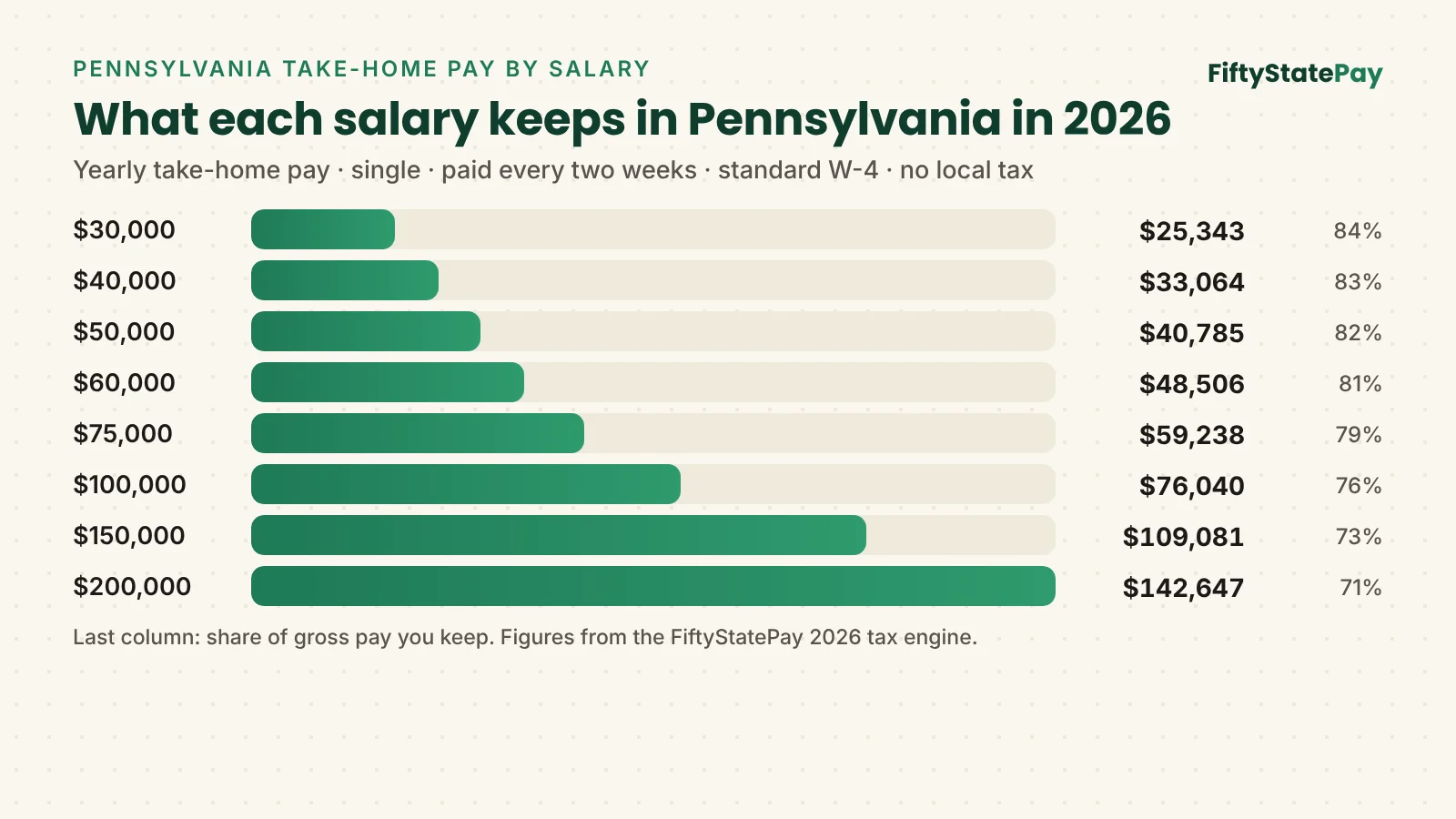Pennsylvania salary calculator 2026: take-home pay for salaries from $30,000 to $200,000 before local tax