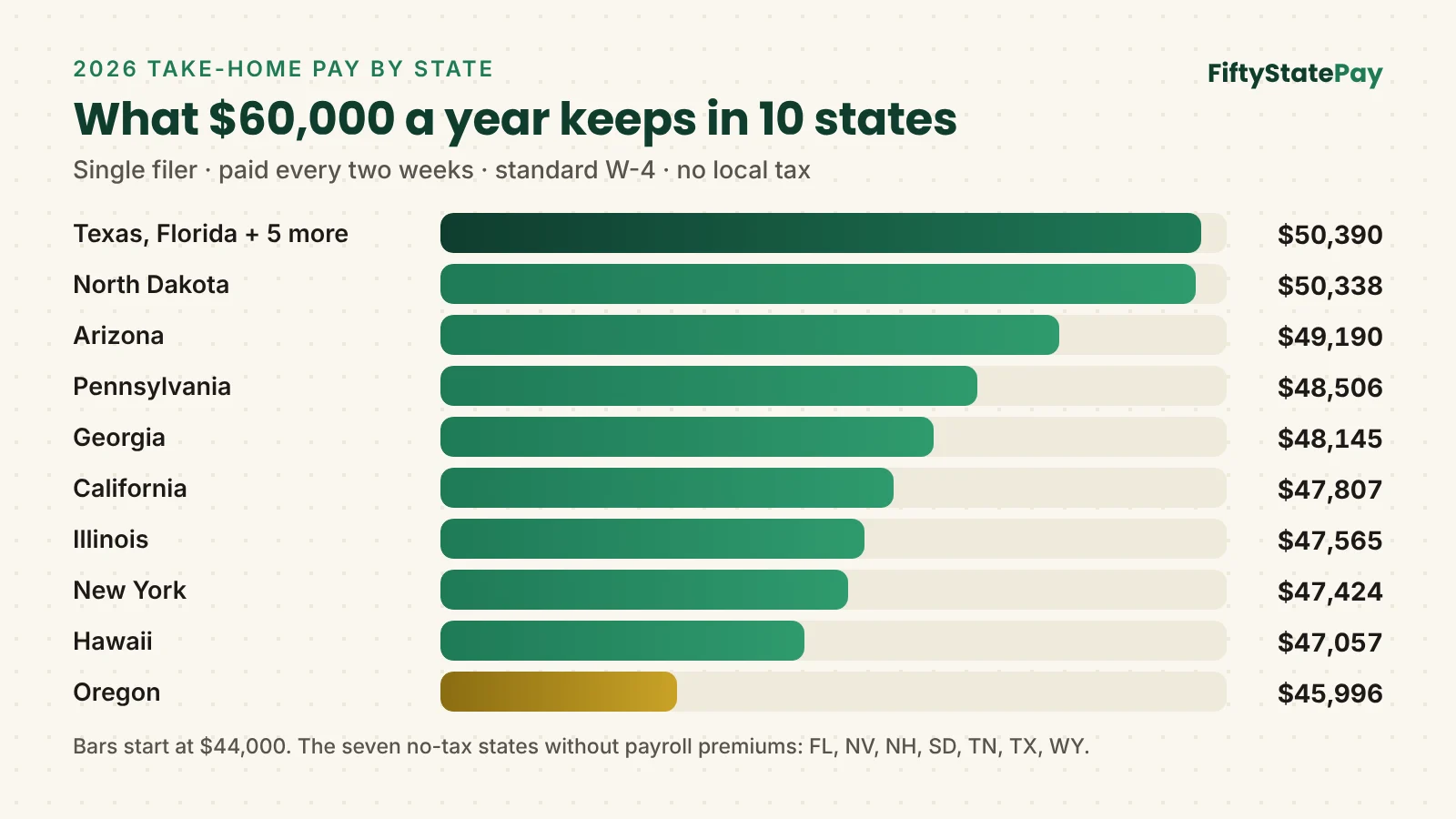 Paycheck calculator by state: take-home pay on a $60,000 salary in 2026, from $50,390 in Texas and Florida to $45,996 in Oregon