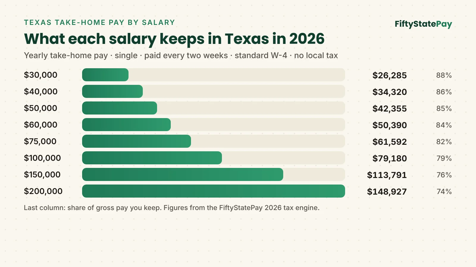 Texas salary calculator 2026: yearly take-home pay from $30,000 to $200,000 for a single filer
