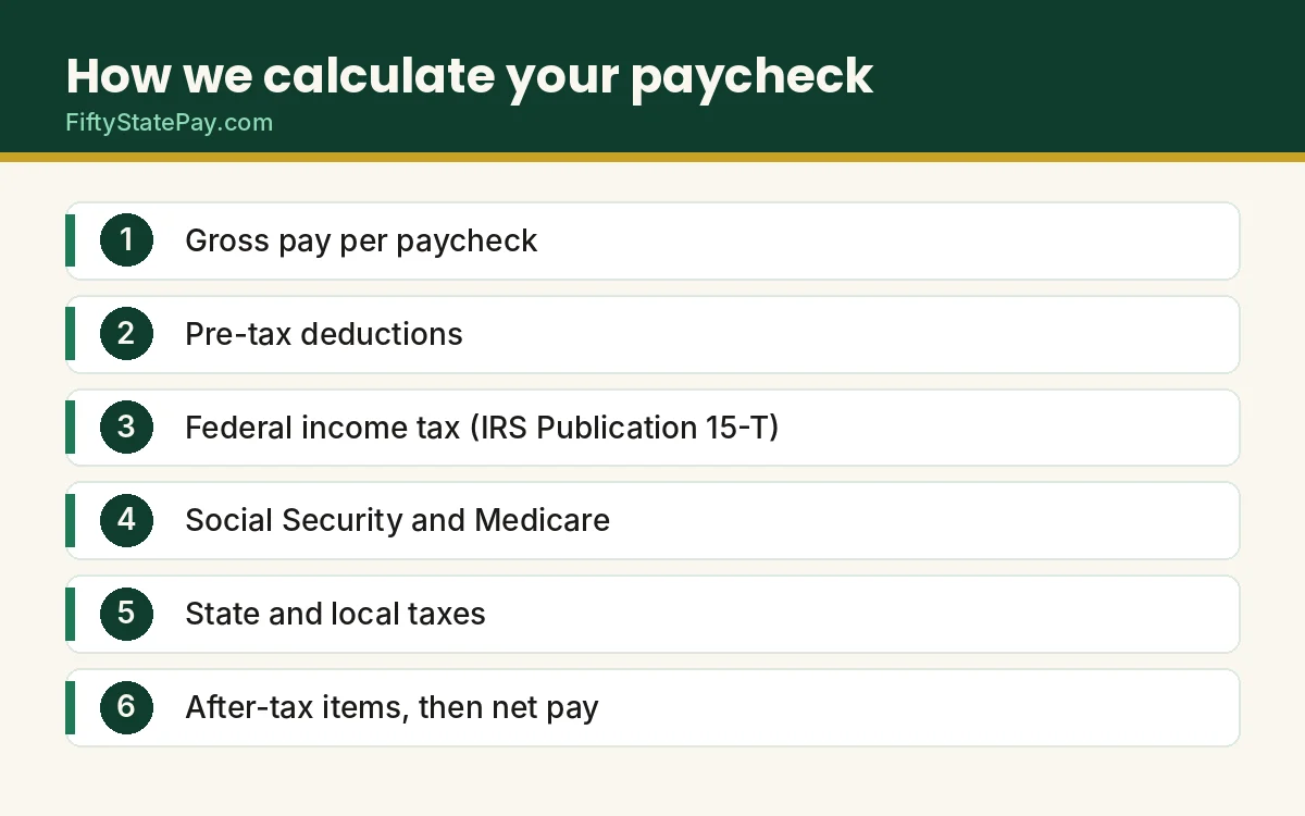 How we calculate your paycheck: six steps from gross pay to net pay