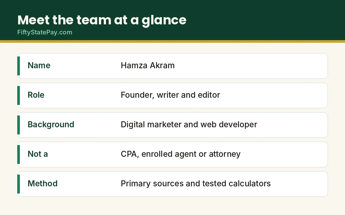 Meet the team at a glance: Hamza Akram, founder and editor of FiftyStatePay