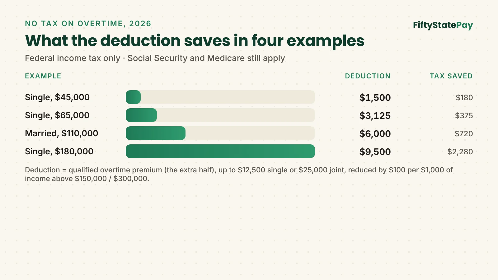 No tax on overtime calculator examples: deduction and federal tax saved for four workers in 2026