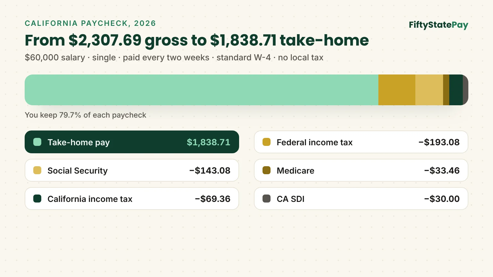 California paycheck calculator example: $2,307.69 gross pay, minus federal tax, FICA, California income tax and SDI, leaves $1,838.71