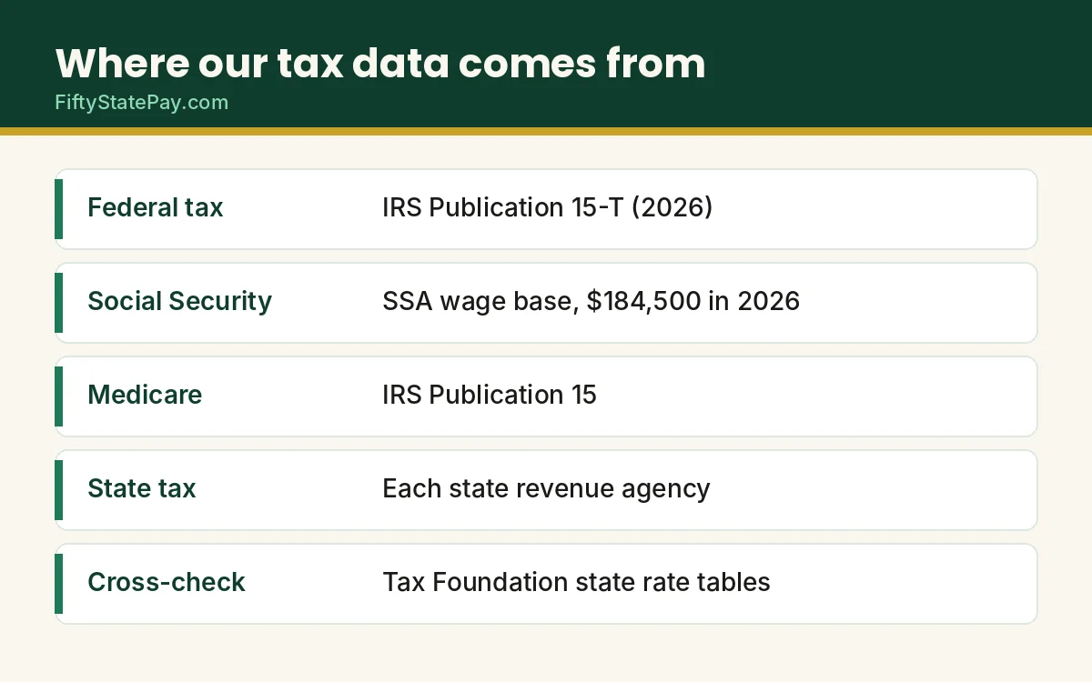 Tax data sources at a glance: IRS, Social Security Administration and state agencies